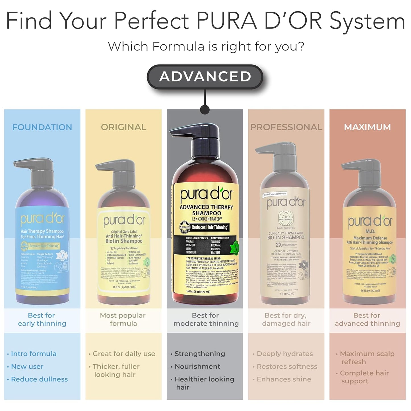 PURA D'OR Advanced Therapy Biotin Duo – Ready-to-Gift Hair Care Set for Partners & Parents, 16oz Shampoo & Conditioner