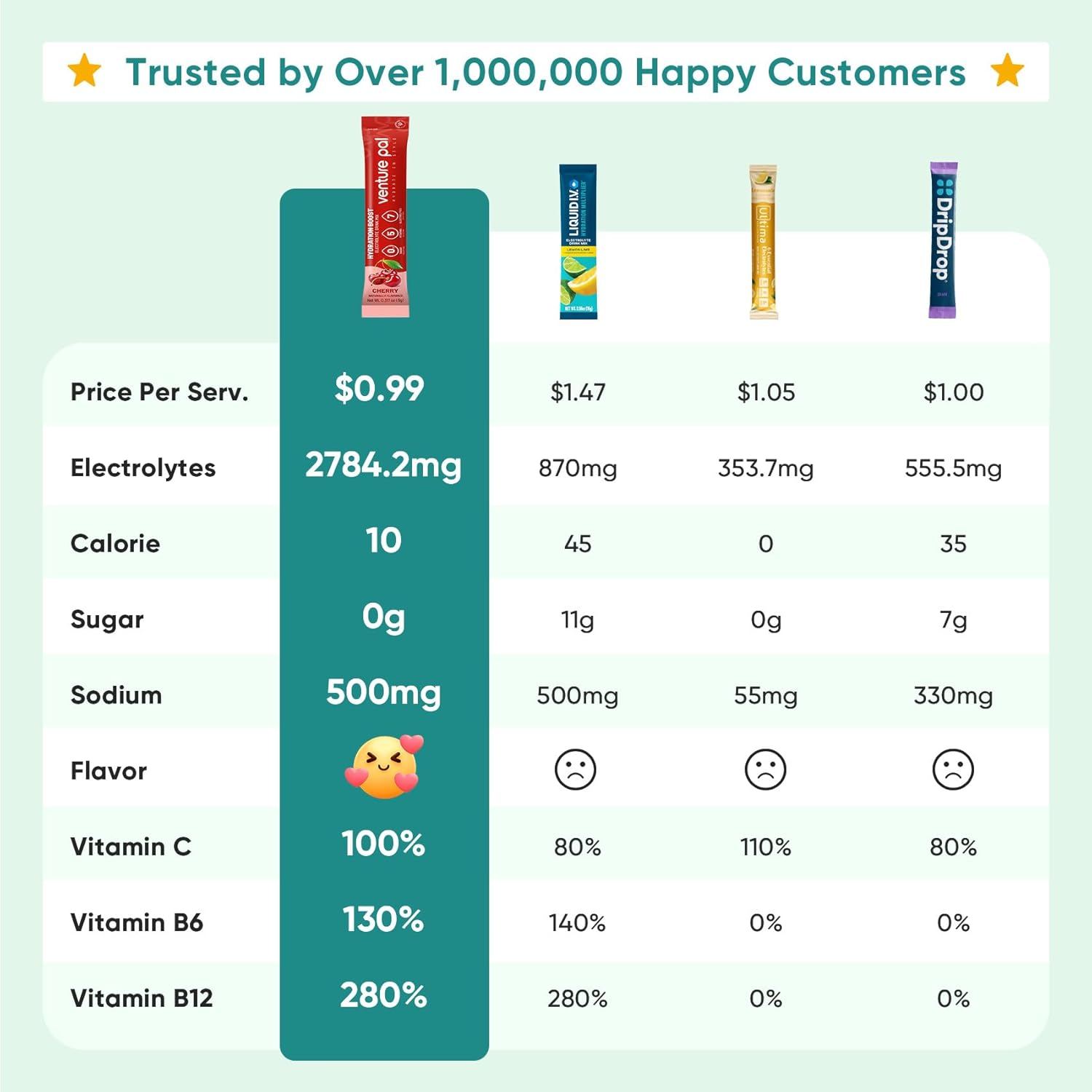 5 added vitamins: b3, b5, b6, b12, and vitamin c for natural energy metabolism support