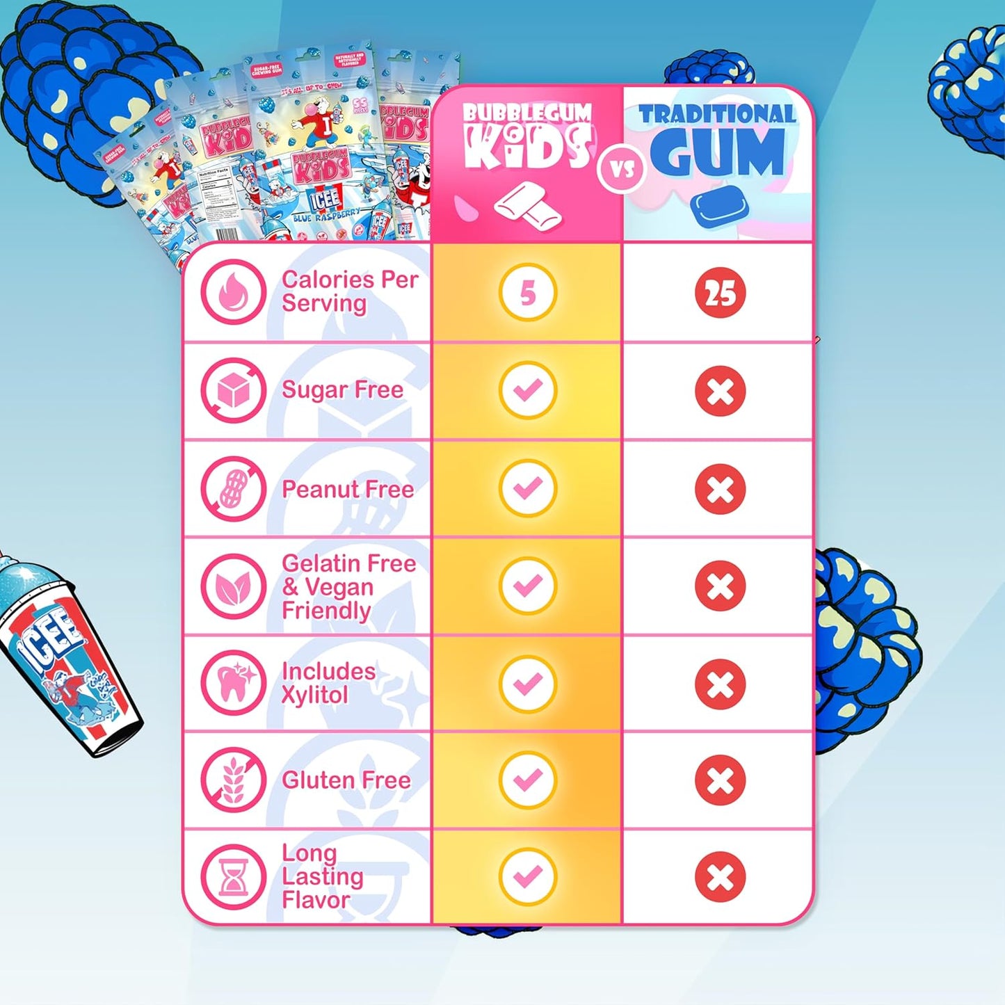 5 calories per 2 pieces (89% fewer than standard gum)