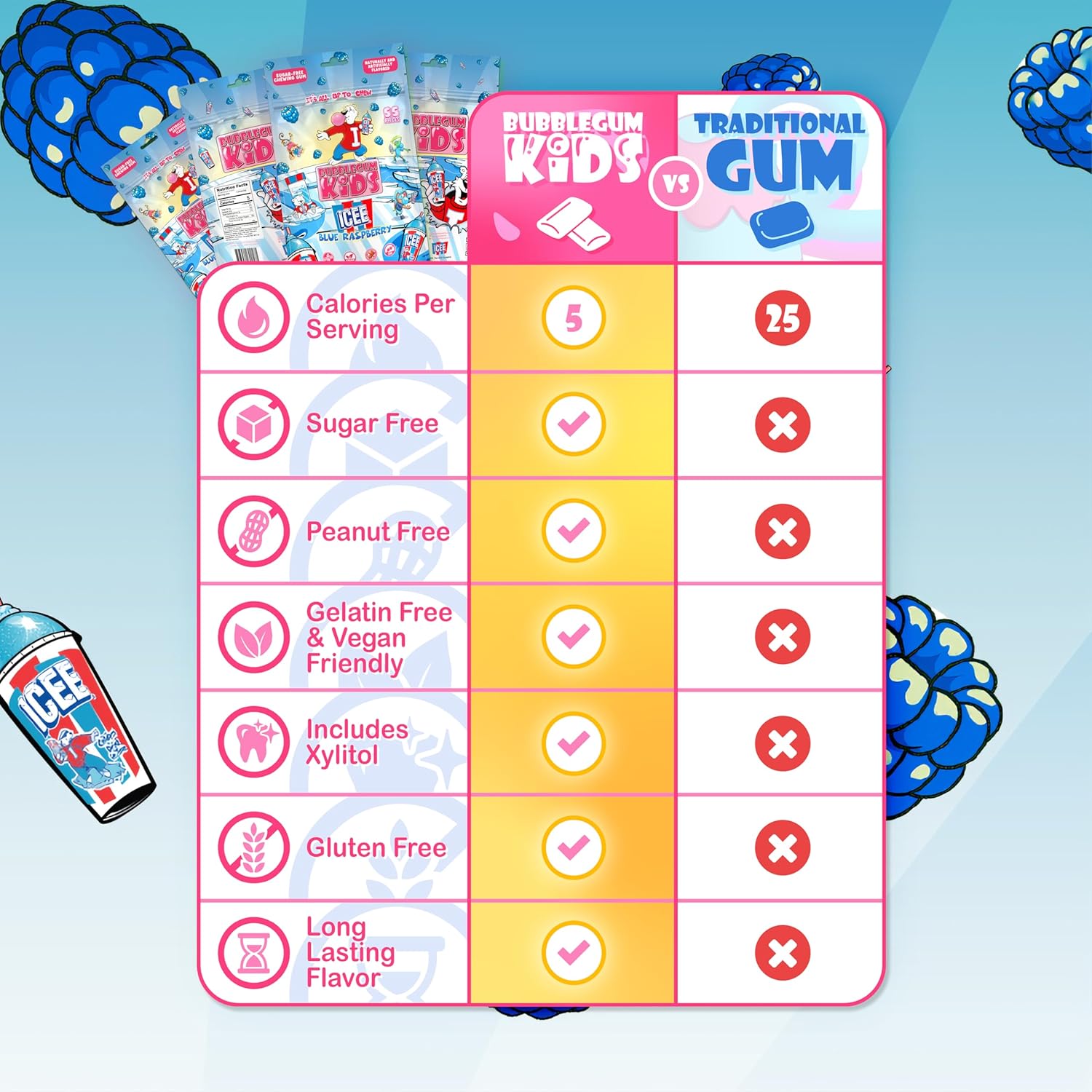 5 calories per 2 pieces (89% fewer than standard gum)
