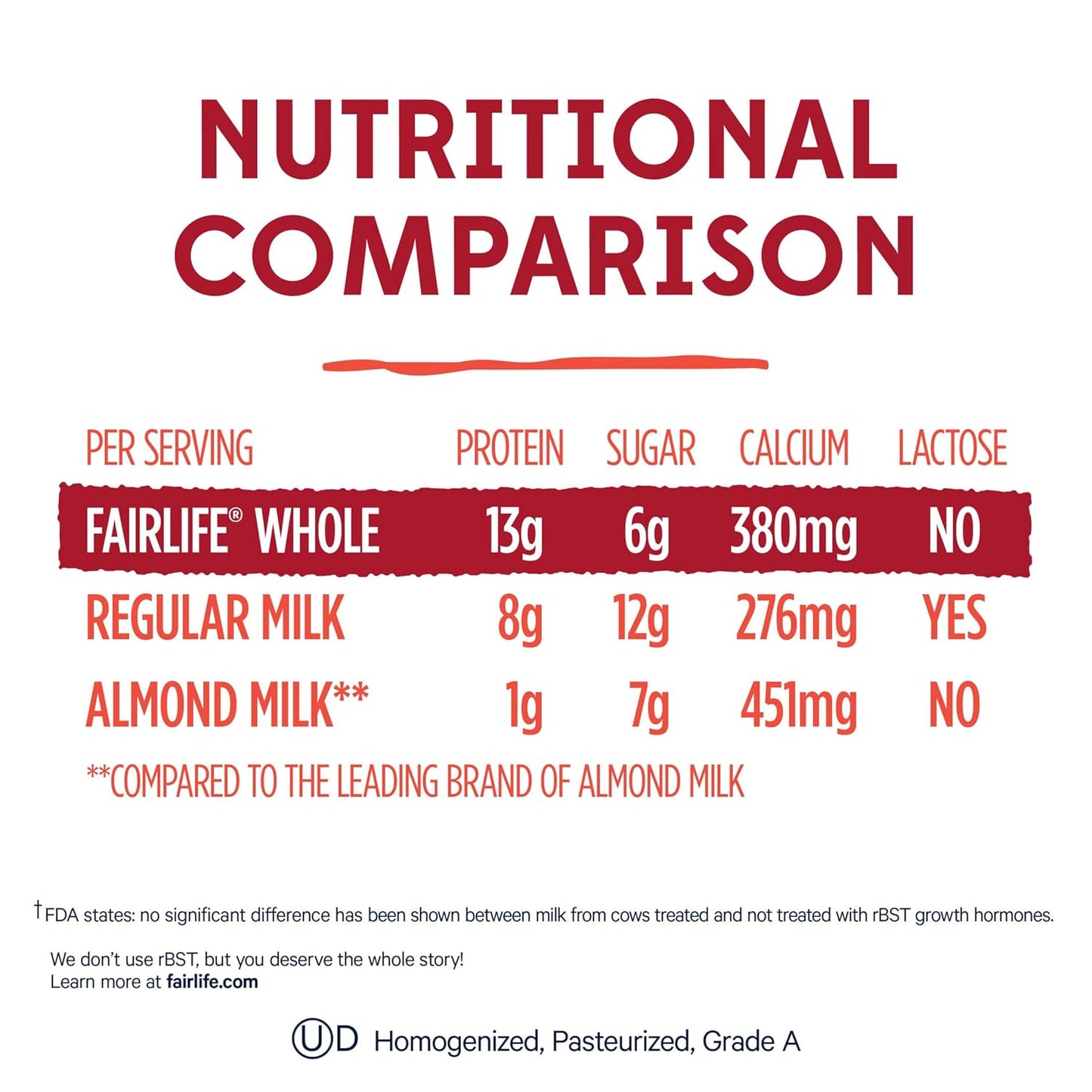 50% less sugar than standard whole milk