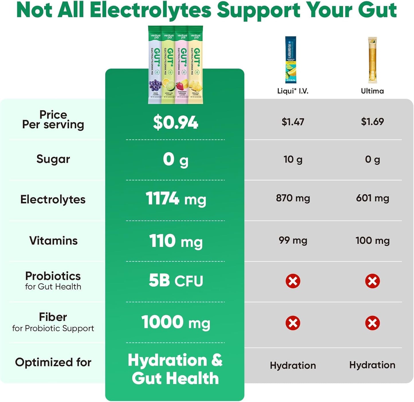 5b cfu probiotics across 5 strains plus dietary fiber for gut microbiome support