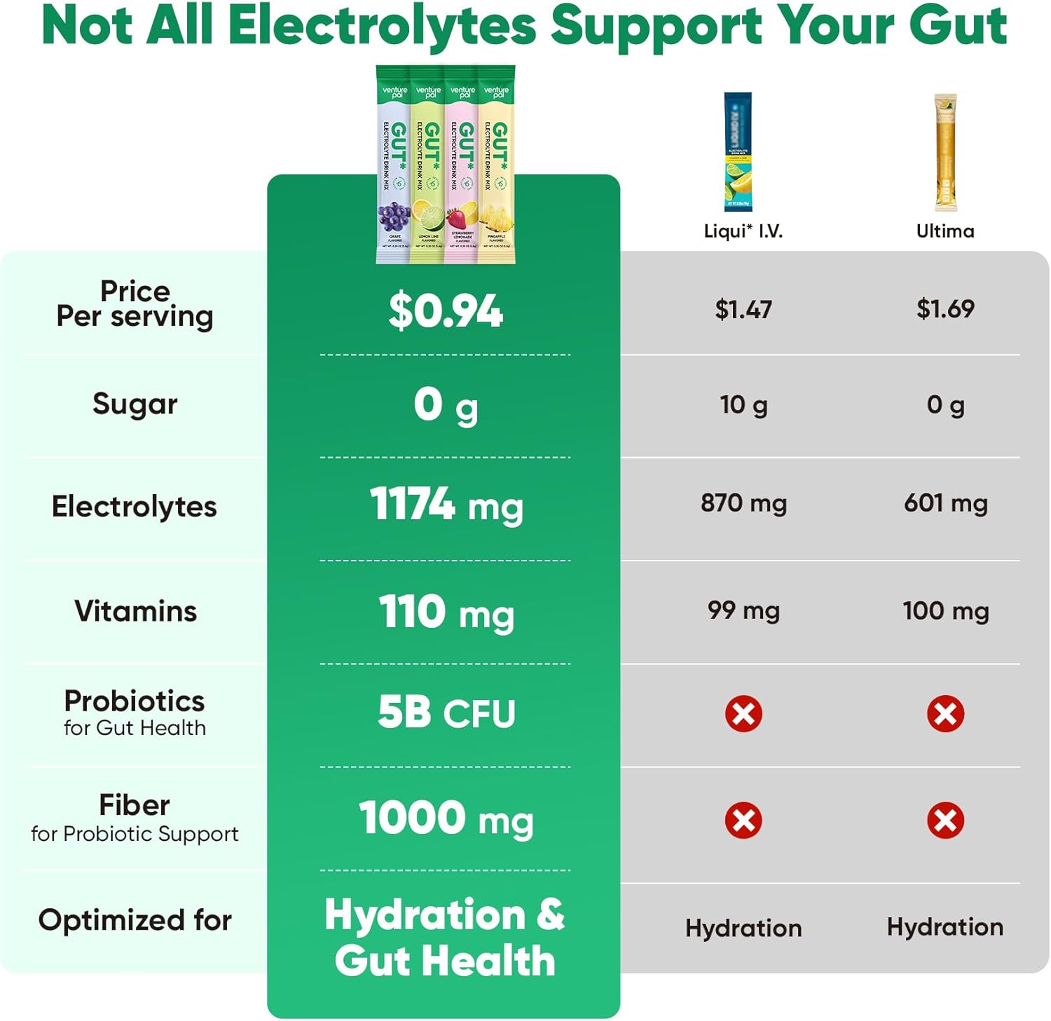 5b cfu probiotics across 5 strains plus dietary fiber for gut microbiome support