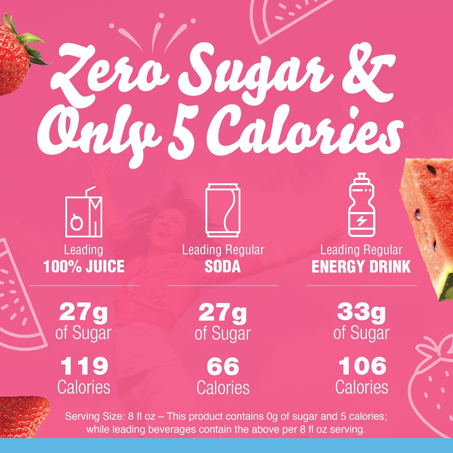 90% fewer calories than leading beverages (5 vs 70 calories)