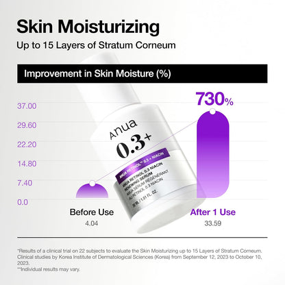 Anua Retinol Serum – Housewarming Self-Care Gift for Skincare Lovers, K-Beauty Glass Skin Starter