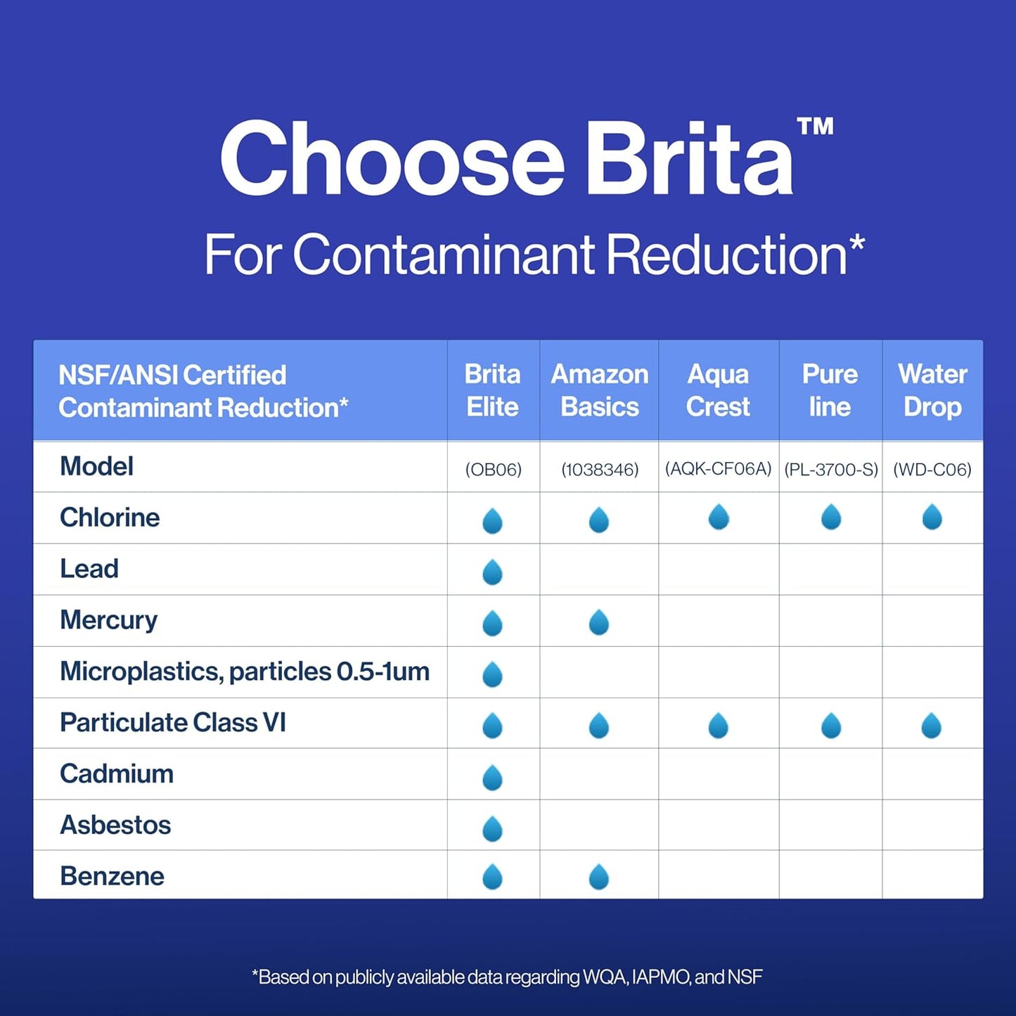 Brita Elite Longlast Filter – Certified Clean Water for Homes with Legacy Copper and Galvanized Plumbing, 6-Month Supply