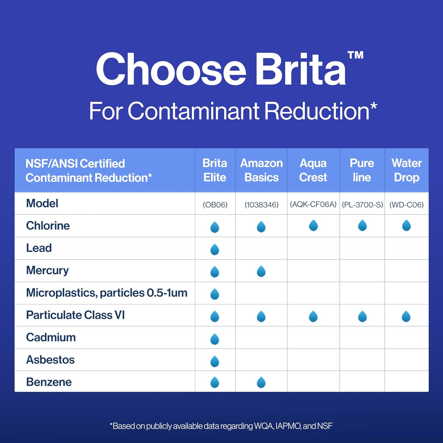 Brita Elite Longlast Filter – Certified Clean Water for Homes with Legacy Copper and Galvanized Plumbing, 6-Month Supply