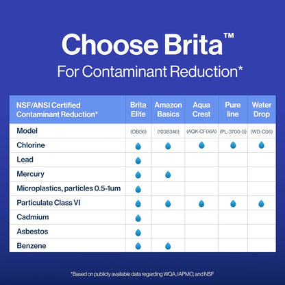 Brita Elite Longlast Filter – Certified Clean Water for Homes with Legacy Copper and Galvanized Plumbing, 6-Month Supply