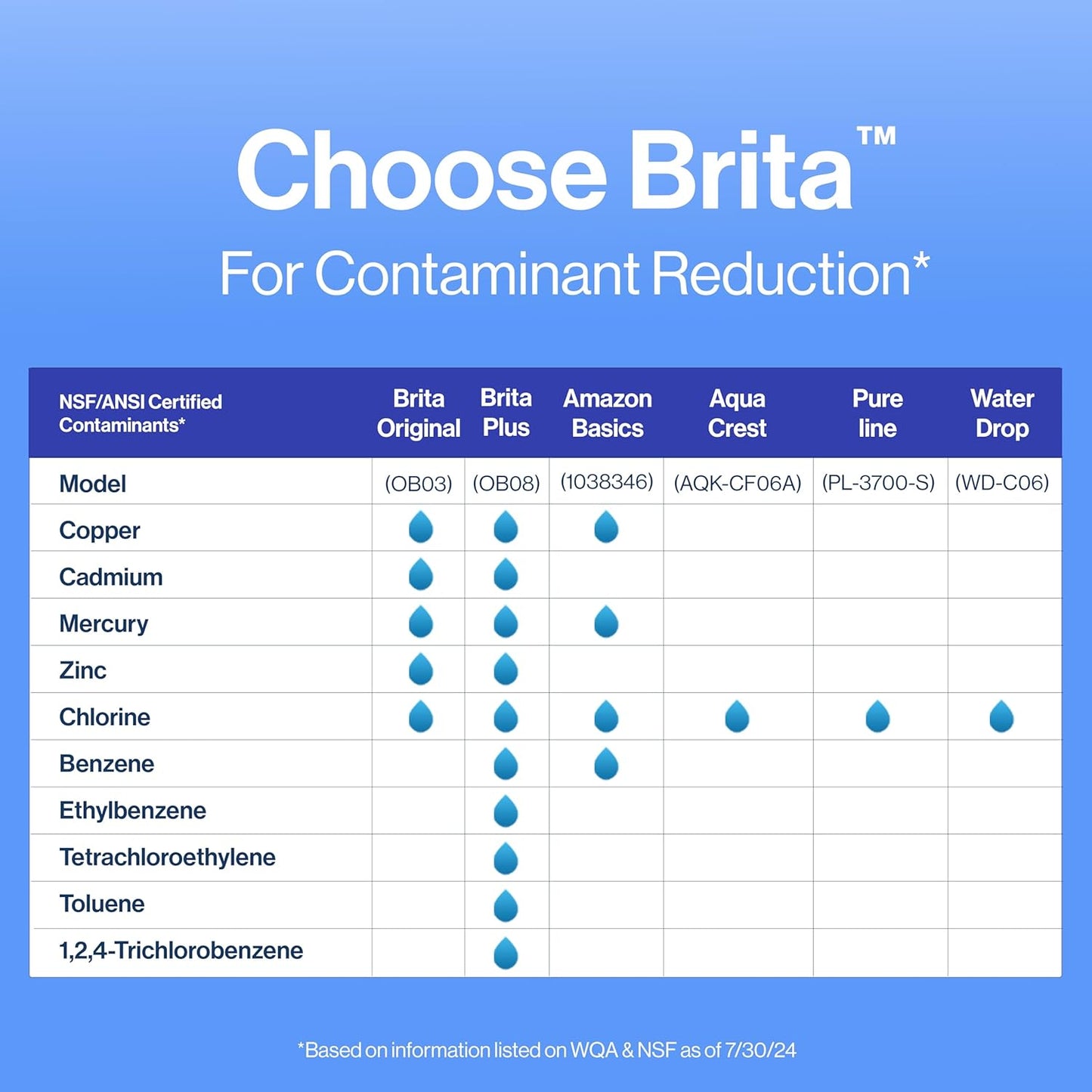 Brita Pitcher Replacement Filters – Nursery-Safe Drinking Water for School Prep Stations and Family Hydration, 3 Count