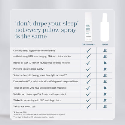 This Works Deep Sleep Pillow Spray for Travel, Smokeless Sleep Mist for Hotels and Flame-Free Bedside Comfort