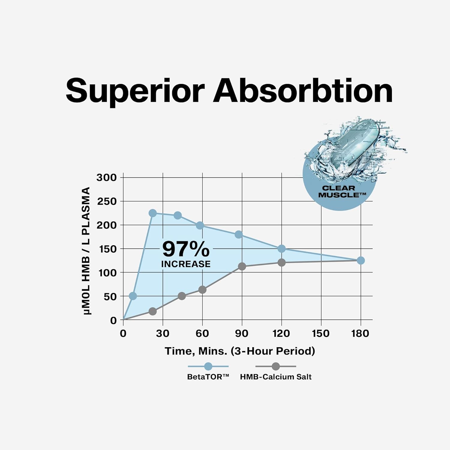clinically studied to increase protein synthesis by 70% and cut muscle breakdown by 58%