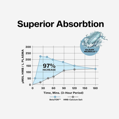clinically studied to increase protein synthesis by 70% and cut muscle breakdown by 58%
