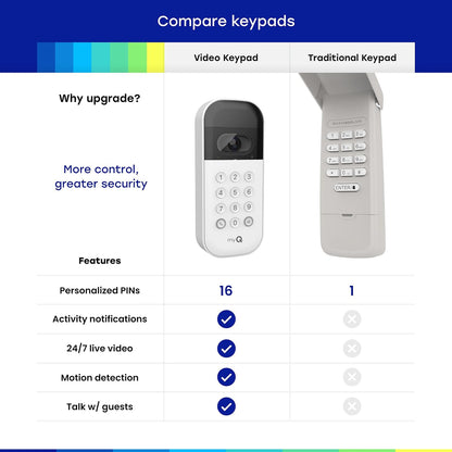 customizable unique pin codes with time-specific day/hour passes via the myq app