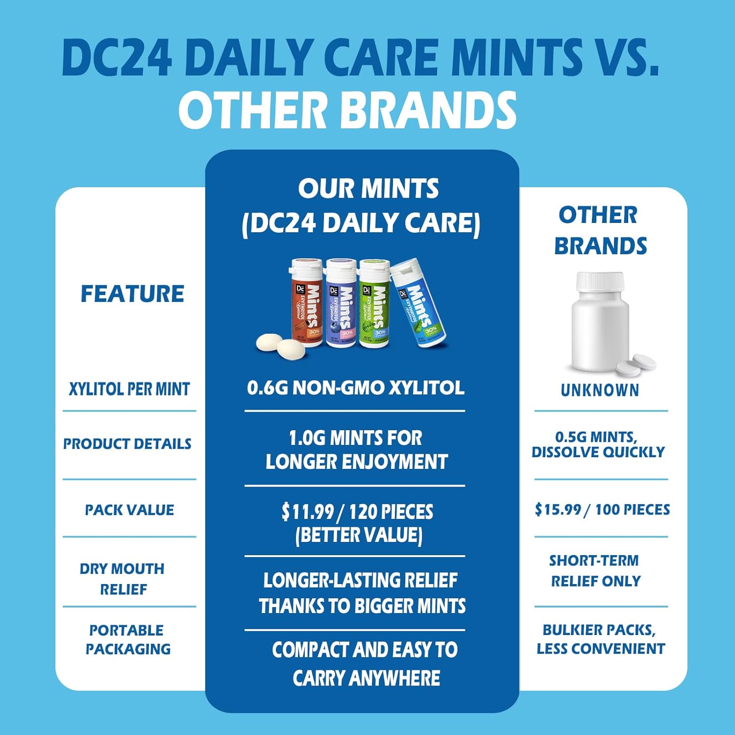 DC24 DAILY CARE Low Calorie Mints – Daily Wellness Ritual with Dentist-Recommended Xylitol