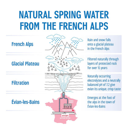 Evian Natural Spring Water – Thoughtful Wellness Gift for Mom, Birthdays, and Housewarmings