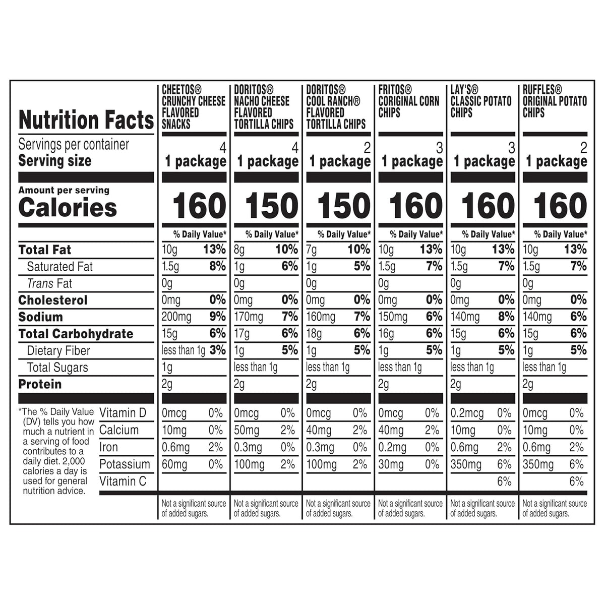 five snack varieties spanning potato chips, corn chips, and tortilla chips