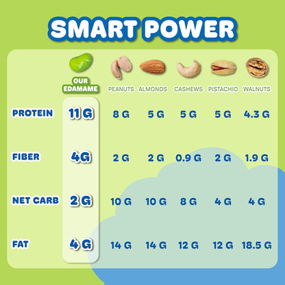 high protein, low calorie, and low carb macronutrient profile