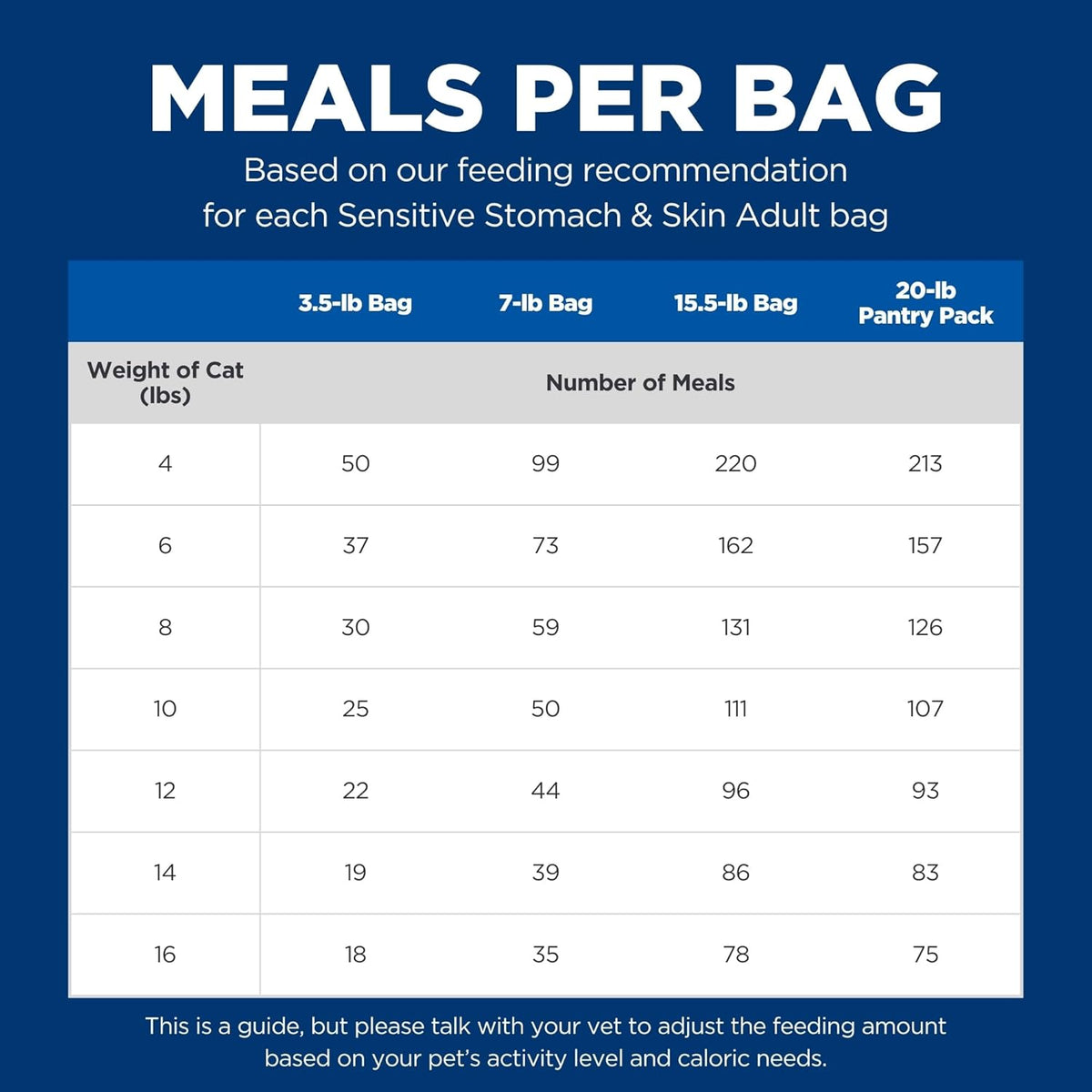 Hill's Science Diet Sensitive Stomach & Skin Dry Cat Food – Vet-Recommended Safe Nutrition for Sensitive Adult Cats