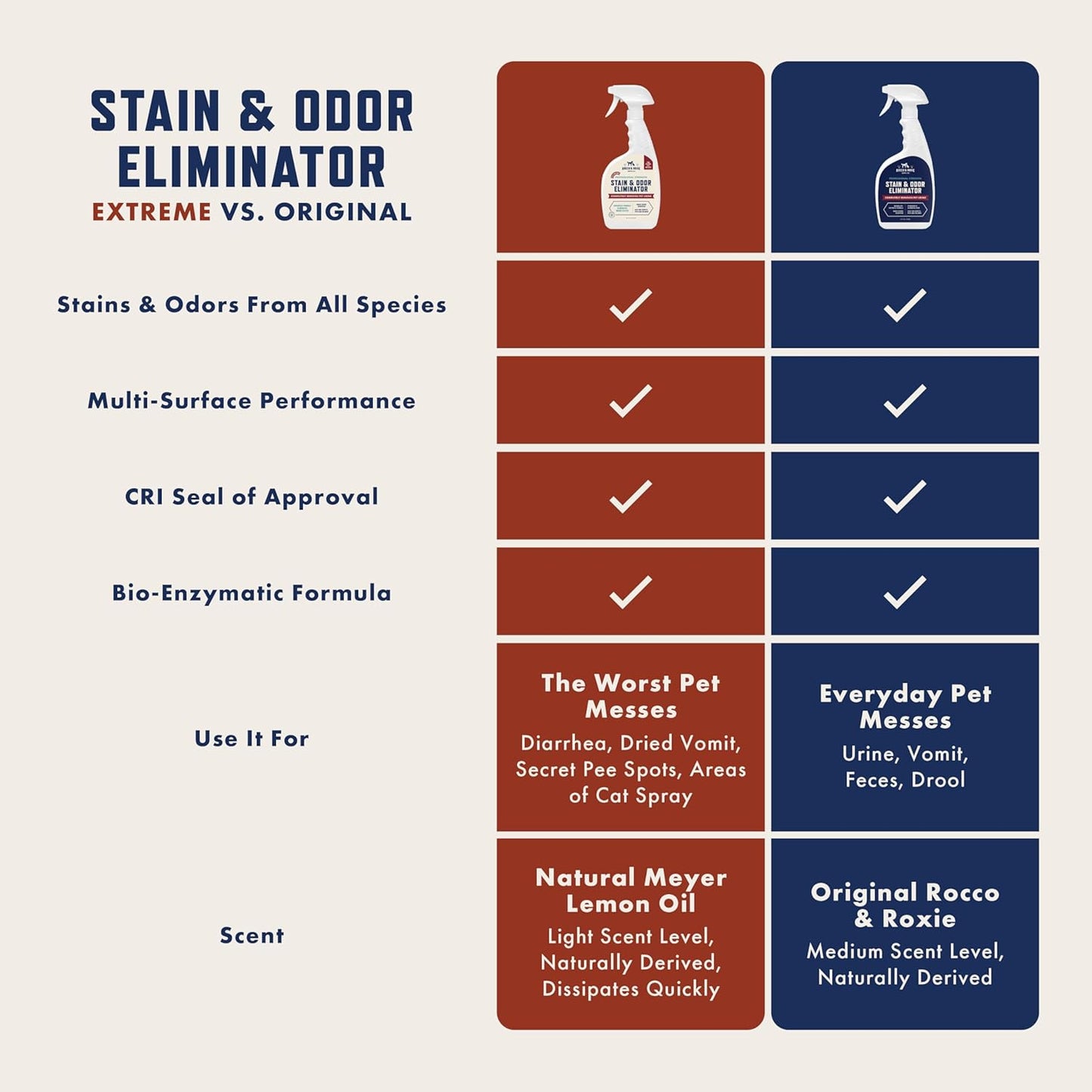 multi-surface compatibility — carpets, hard floors, upholstery, clothing, litter boxes, kennels, carriers