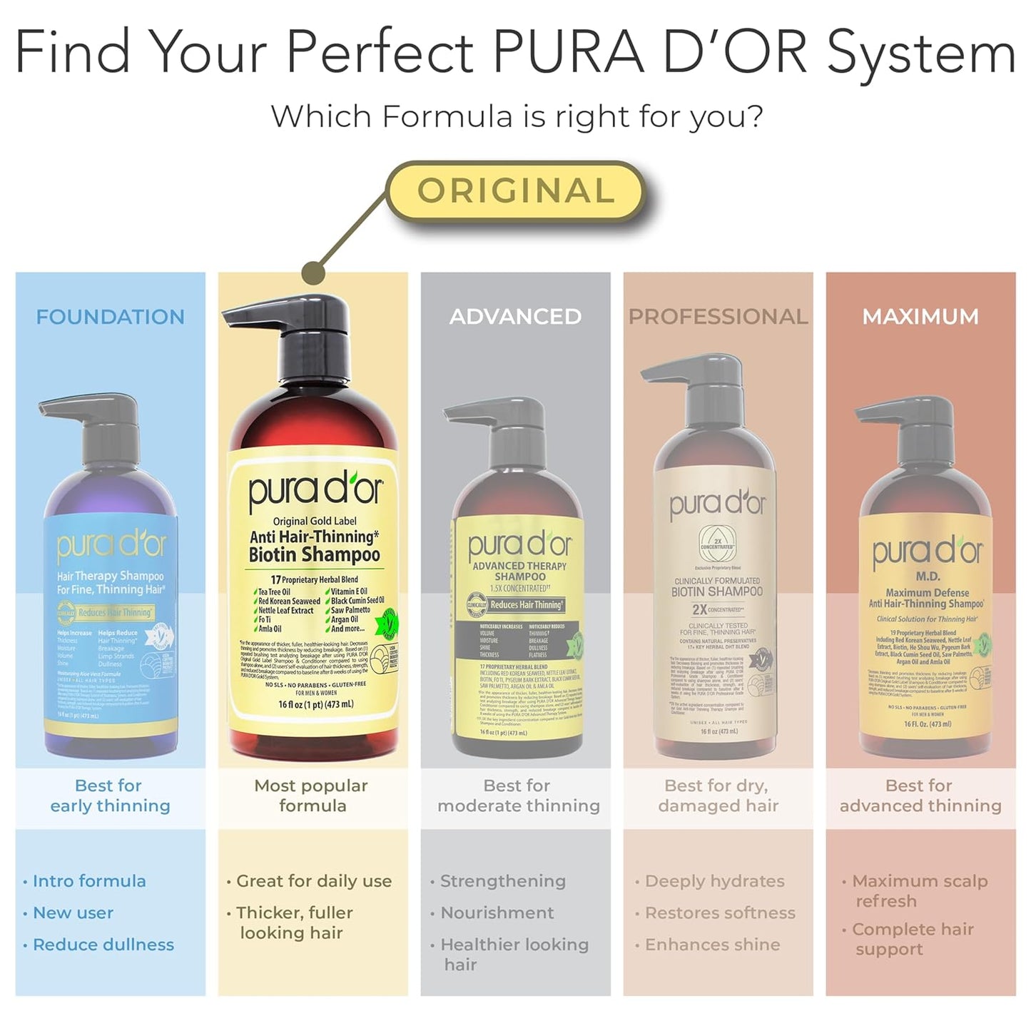 PURA D'OR Biotin Shampoo and Conditioner – Uncomplicated Anti-Thinning Haircare in One Neutral Set, 16oz Gold Label