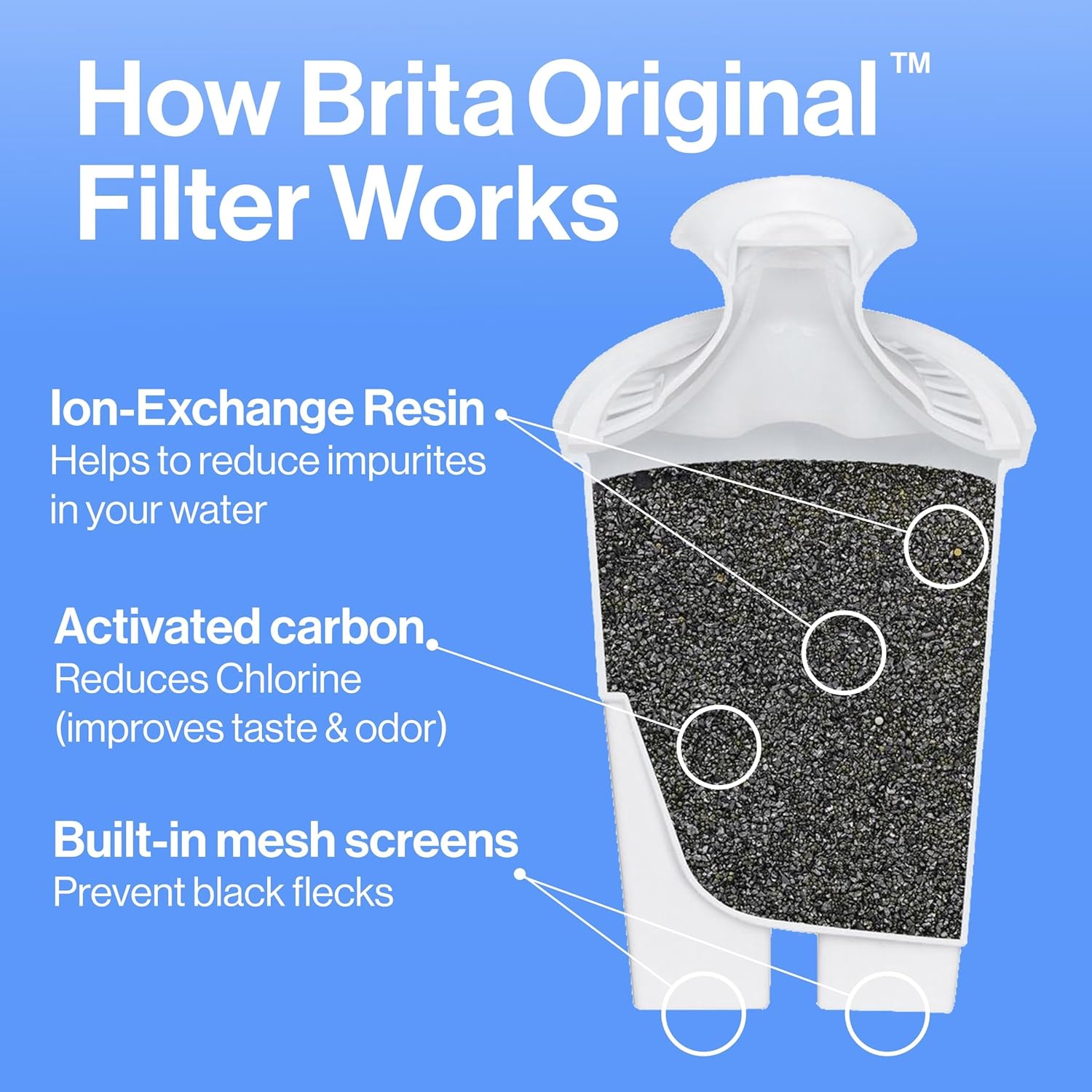 standard filter included, lasting 40 gallons or approximately 2 months