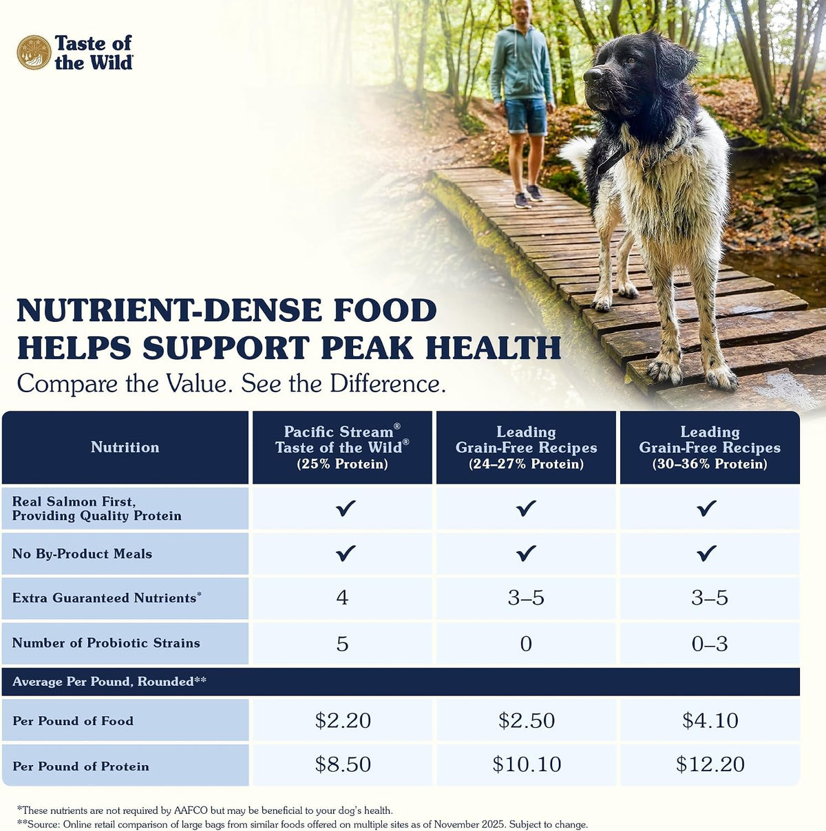 Taste of the Wild Pacific Stream Dog Food – Thoughtful Gift for New Puppy Parents Adopting a Sensitive Dog