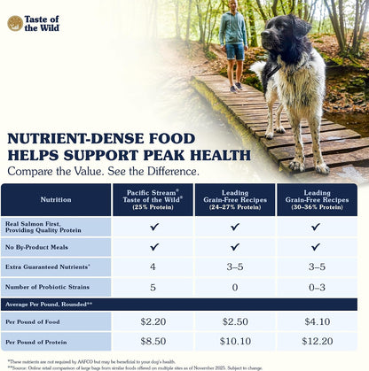 Taste of the Wild Pacific Stream Formula – Birthday Gift for Dog Owners Who Want Ancestral, Grain-Free Nutrition