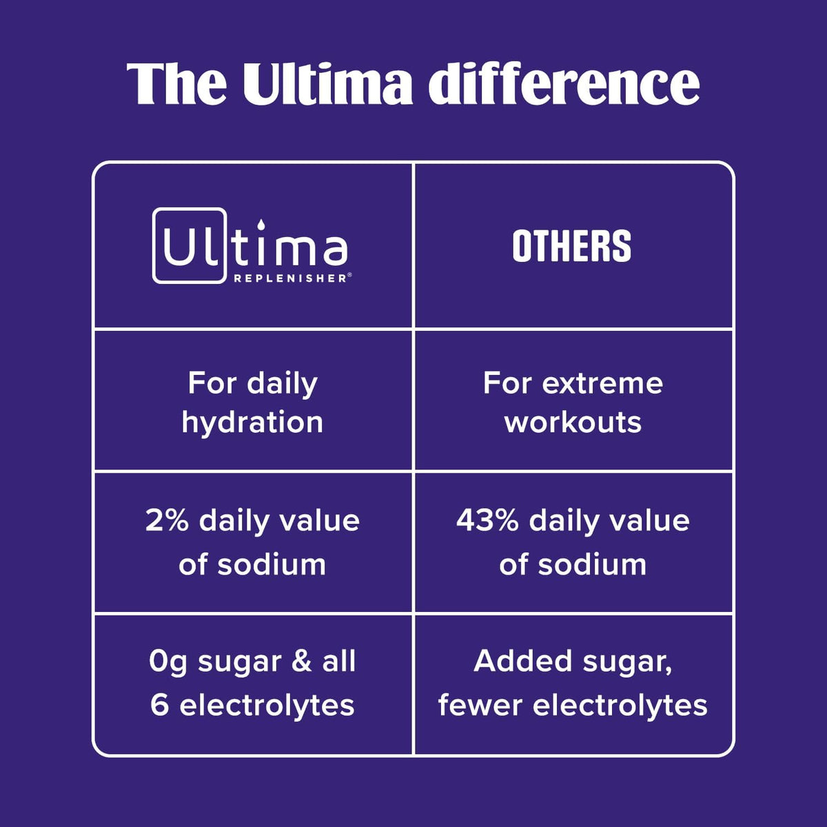 Ultima Replenisher Workday Hydration Packets - Raspberry Lemonade Sugar Free Electrolyte Mix for Home Office Focus and Energy