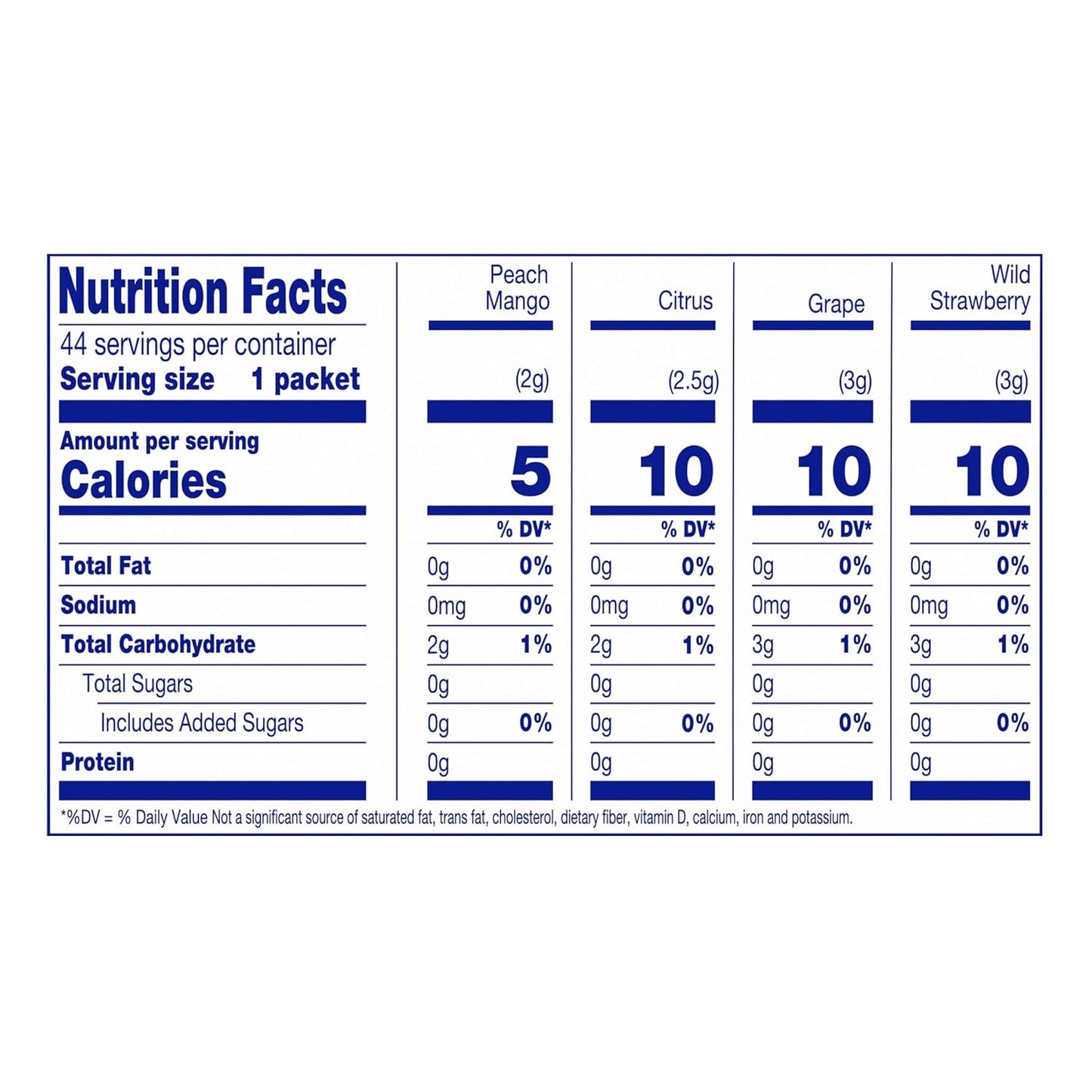 zero grams of sugar and 5-10 calories per 16 fl oz serving